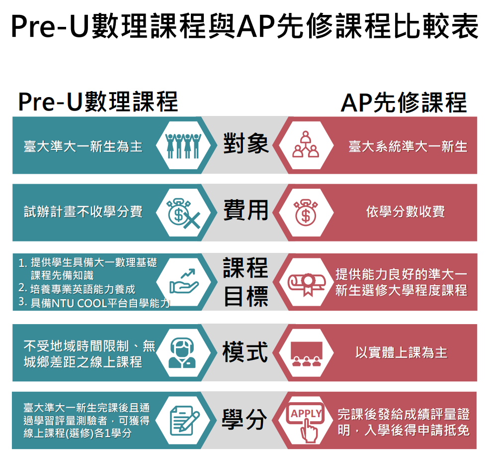 Pre-U與AP課程比較表