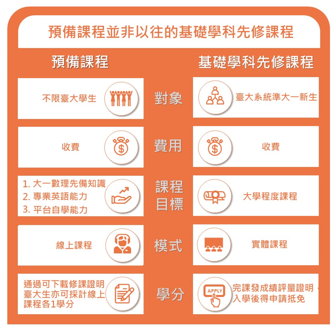 Pre-U與AP課程比較表