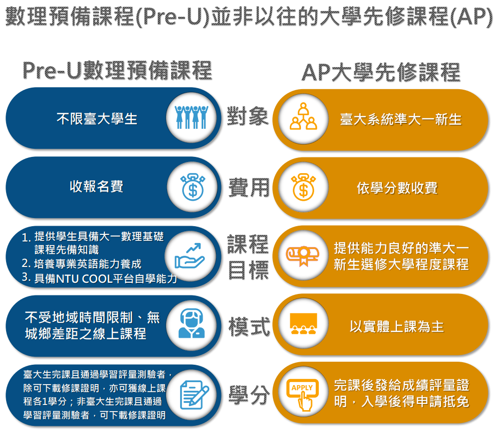 大學數理預備課程試辦計畫｜國立臺灣大學